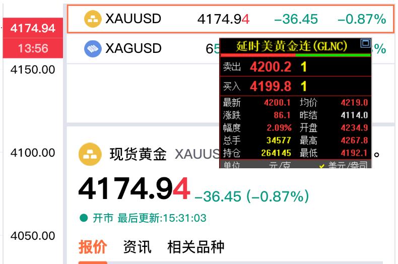 外盘金价走势略有分化。
国际金价报价4200.1美元，
较上一日上涨86.1美金