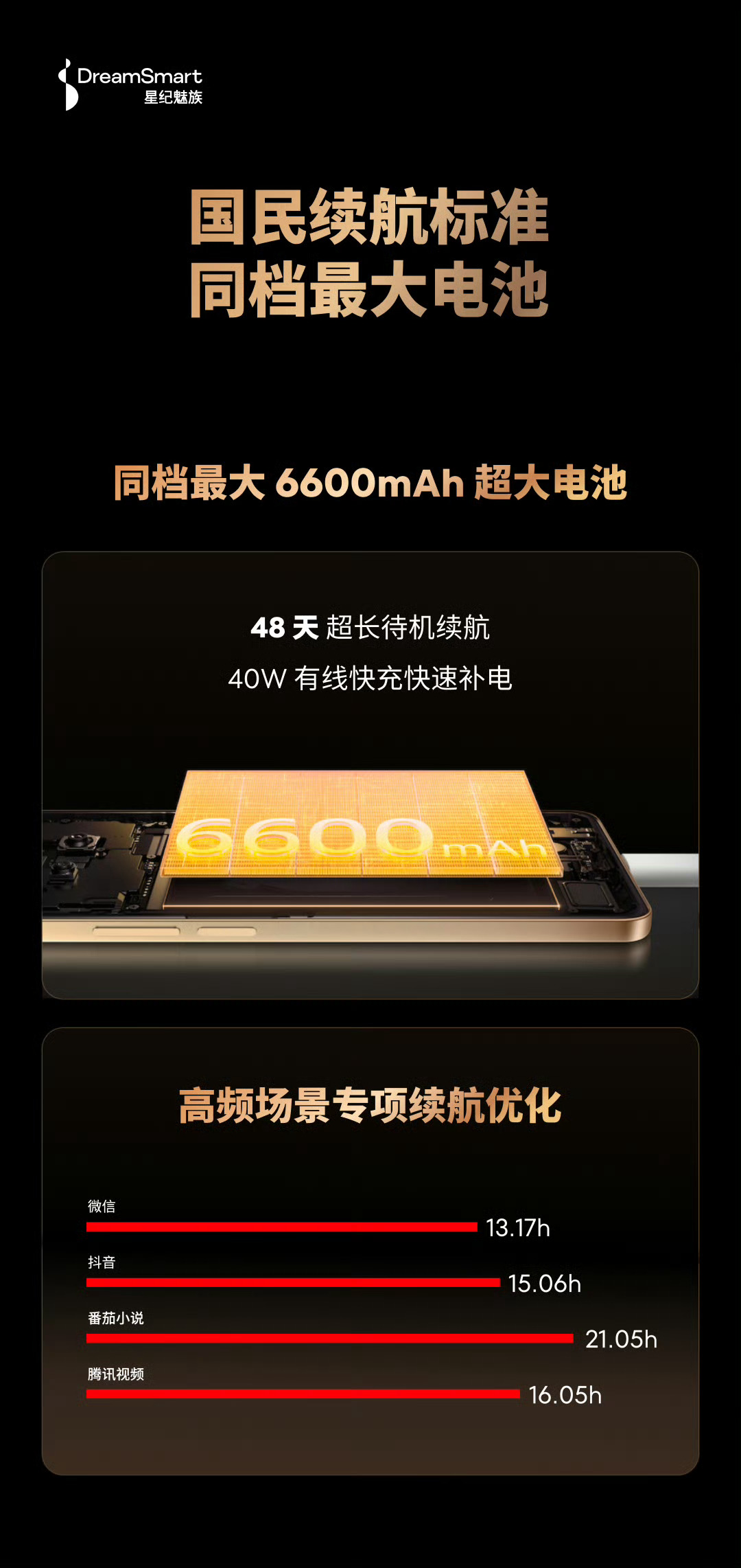 6600mAh大电池真不是吹的，抖音刷15小时都不虚，微信视频13小时稳住！重度