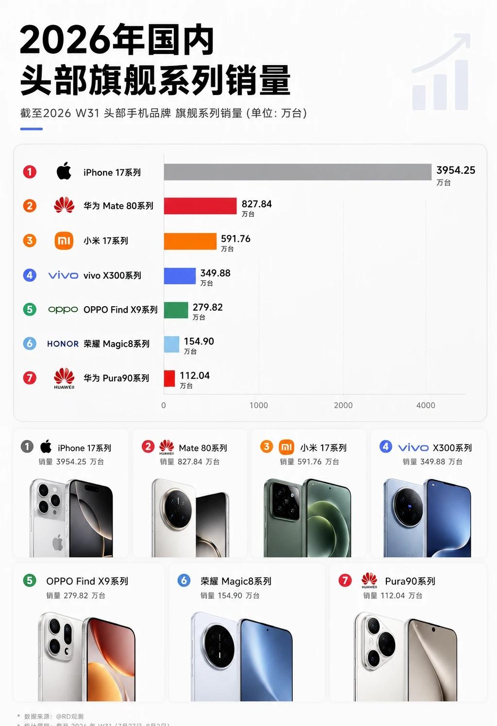 2026头部手机品牌旗舰系列销量情况
截至2026 W31 头部品牌旗舰系列销量