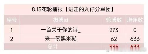 📢8.15花轮播报来啦⚠️ 除新地图测试，玩家必须每日同时完成【抡bo】【曾瓶