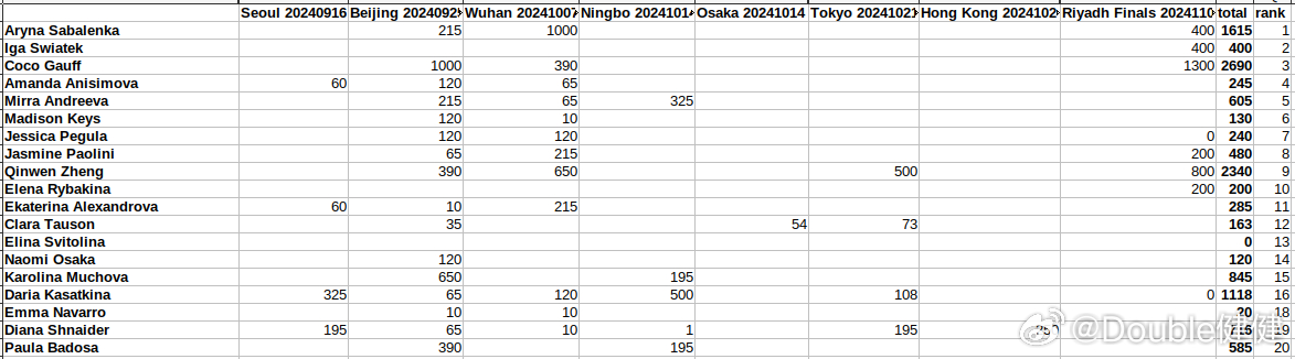 TOP20在亚洲赛季（包括总决赛）保分压力：1、高芙2690分2、郑钦文2340