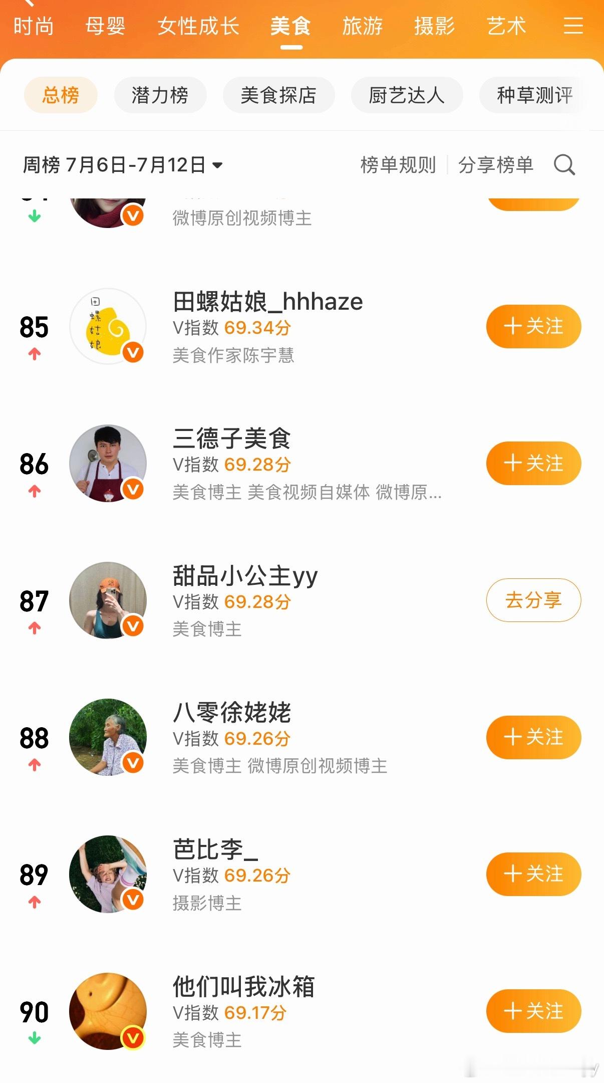 自打玩微博以来，第一回美食V指数这么高，排名87，都排到人家徐姥姥前面了