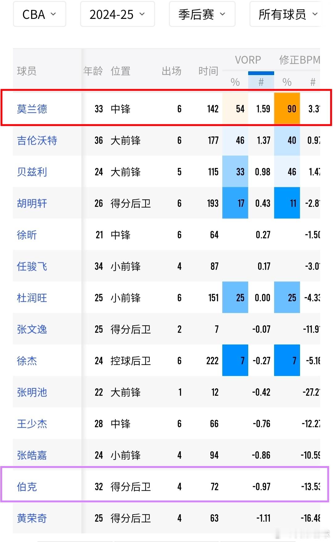 广东队季后赛累积胜场贡献值出炉⬇️ 莫兰德高居第一，伯克成最差外援无悬念，胡明轩