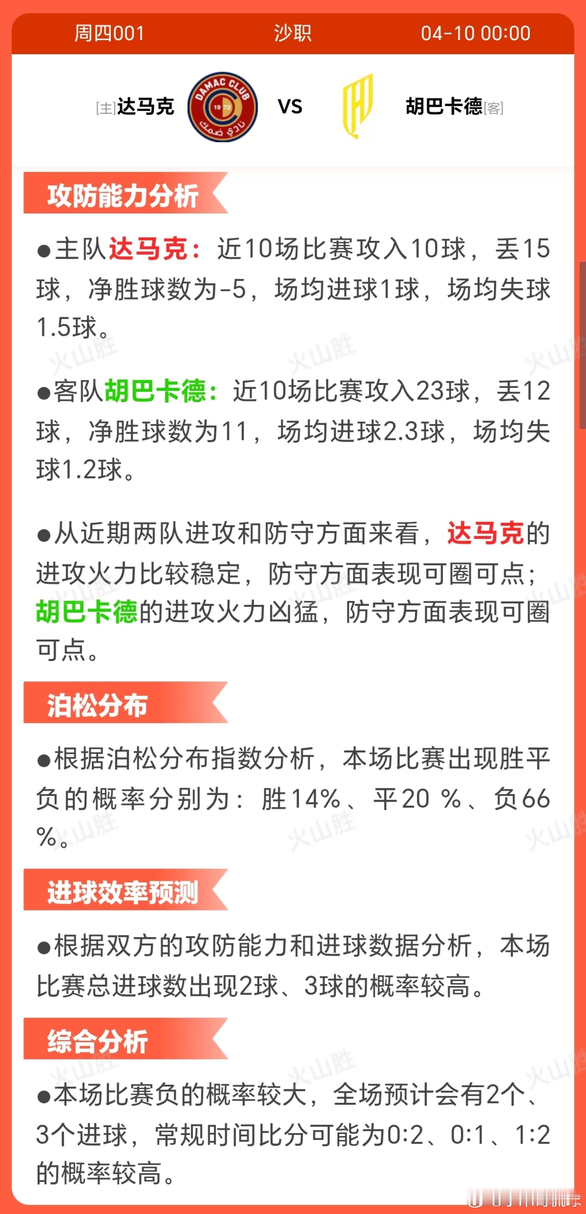 4004-达马克VS胡巴卡德达马克近期状态波动，近10场3胜2平5 负，相比卡达