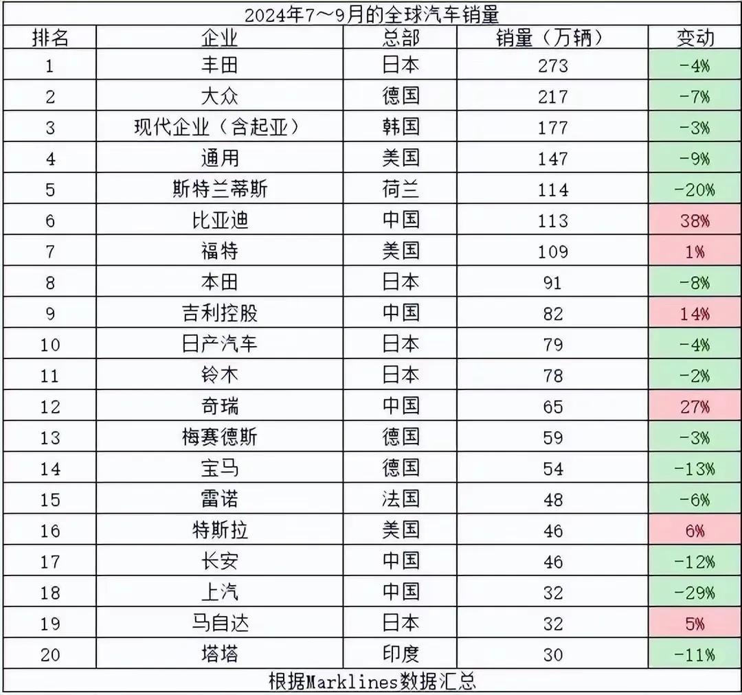 今年第三季度，中国有五家车企进入前前二十名，与日本并列入围数量第一，要明白，这还