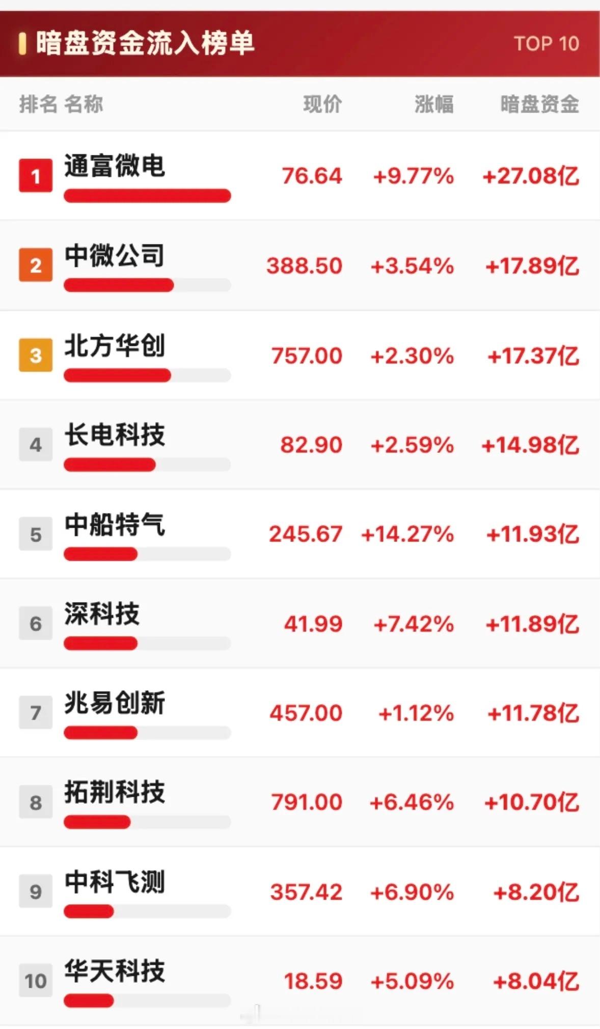 7月24日暗盘资金净流出与净流入TOP10：谁在抛售？7月24日暗盘资金流向很有