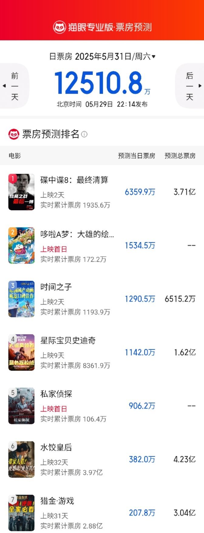 看猫眼专业版预测端午节也就是个单日过亿的水平了，下一部5亿电影到底在哪呢[笑cr
