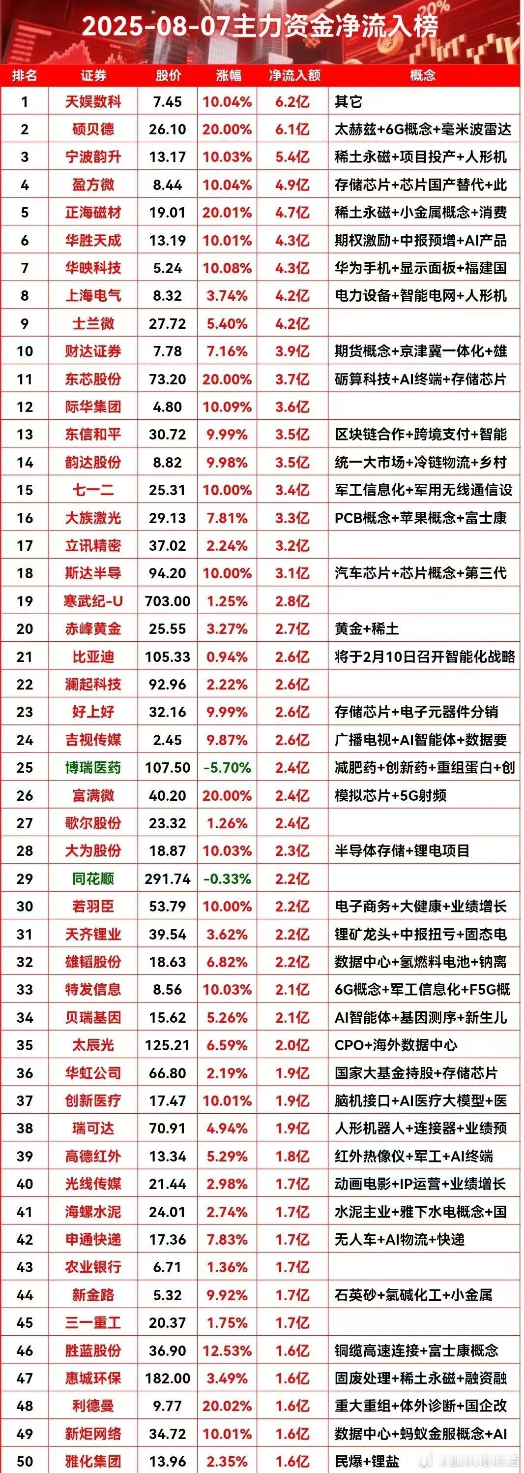 8月8日主力资金净流入榜 ​​​