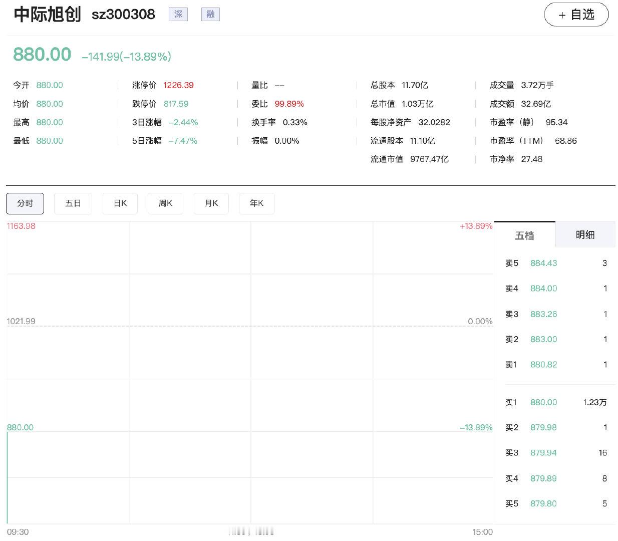 【易中天股价齐跌】8月5日早盘，CPO概念大幅低开，中际旭创低开近14%，新易盛