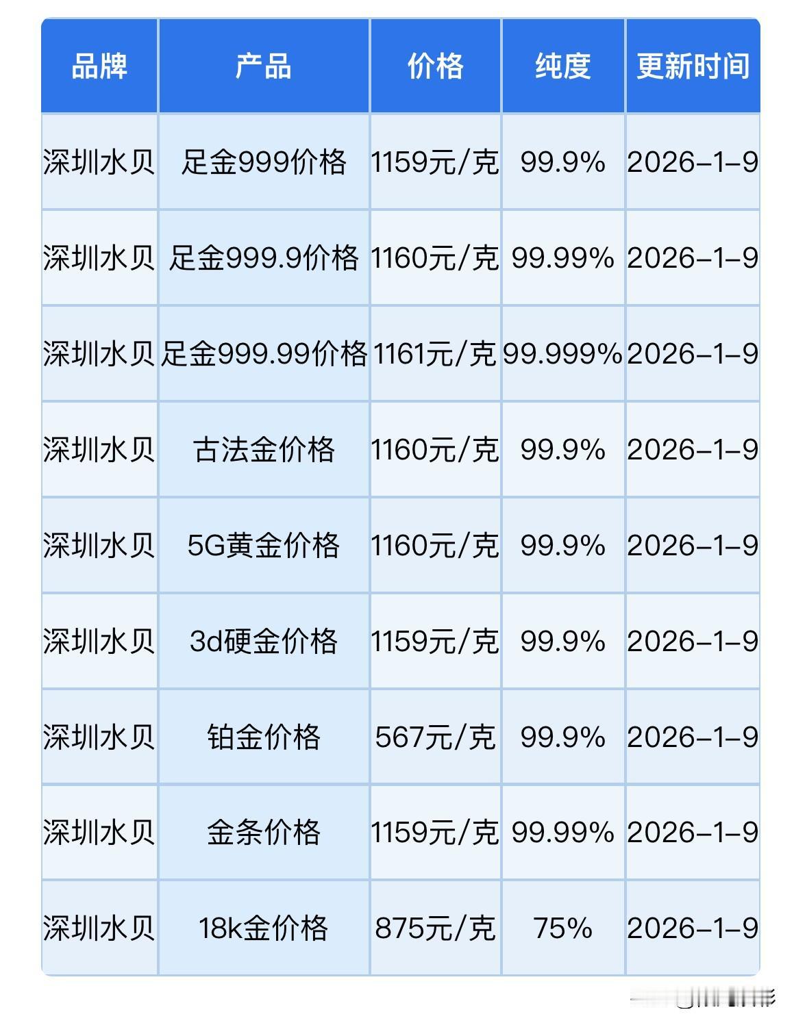 快看！黄金批发价格查看及有关购买策略！

现在来看看，今天深圳水贝黄金批发价格是