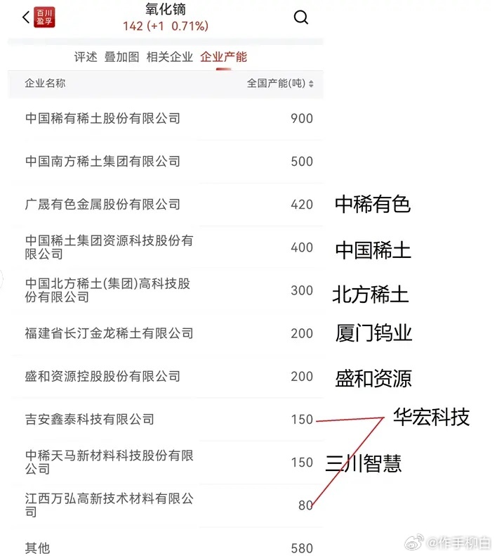 MLCC行情爆发，高容MLCC核心上游原料为5N高纯氧化镝（重稀土）。普通MLC