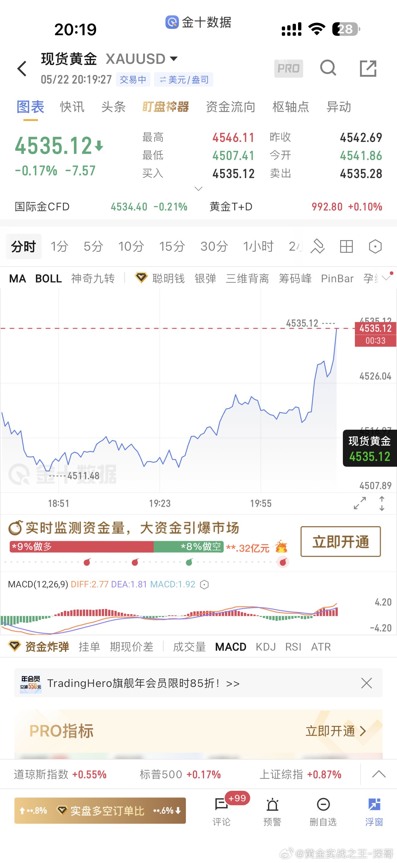 黄金抵达4535，深哥这节奏把握的非常可以吧该格局的时候绝对格局，该走的时候干脆