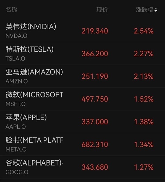 美股科技股集体大涨美股半导体板块集体走强，背后是产业基本面与市场情绪双重共振 。