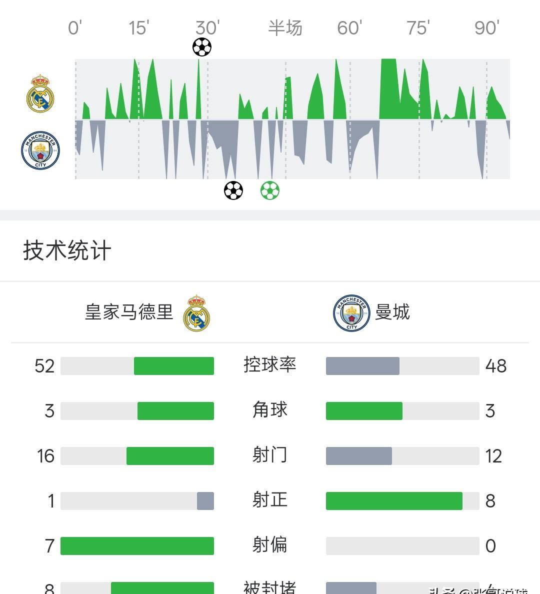 伯纳乌的草皮今晚有点烫脚。
皇马先敲开曼城大门又怎样？
哈兰德的点球直接把胜利抢