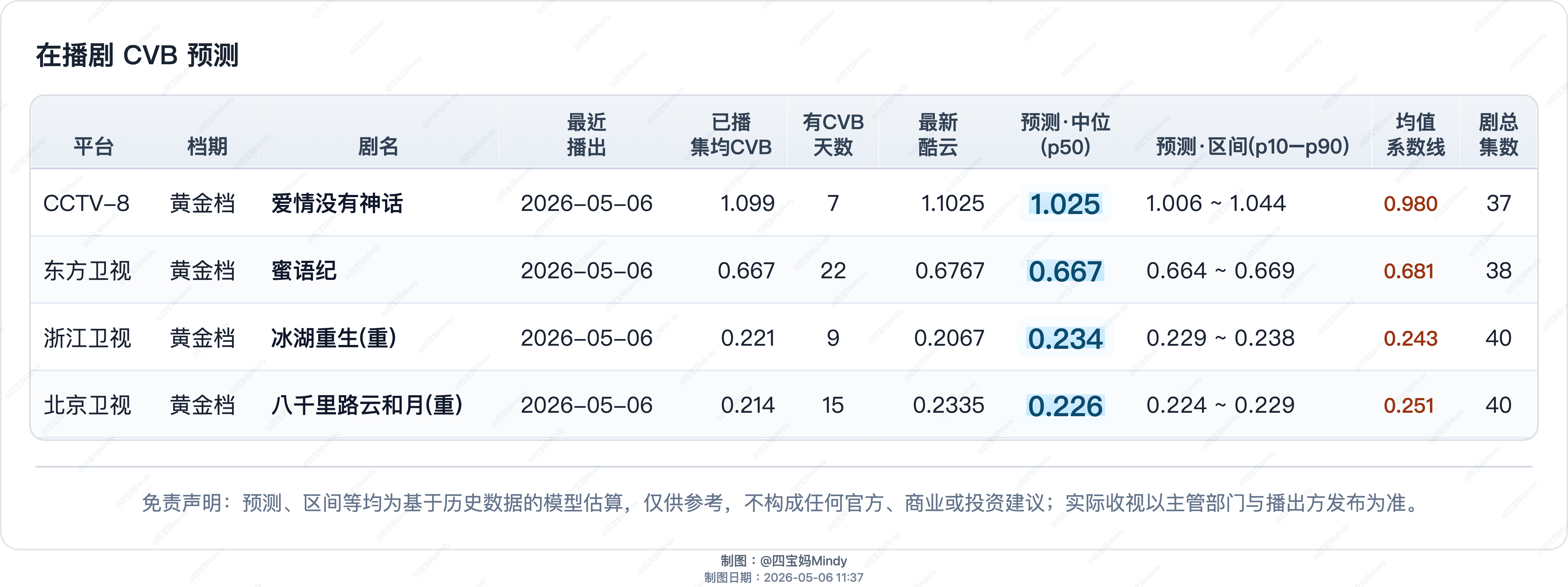5.5 CVB预测央一《喀什恋歌》首播东方《蜜语纪》收官 预估cvb集均0.66