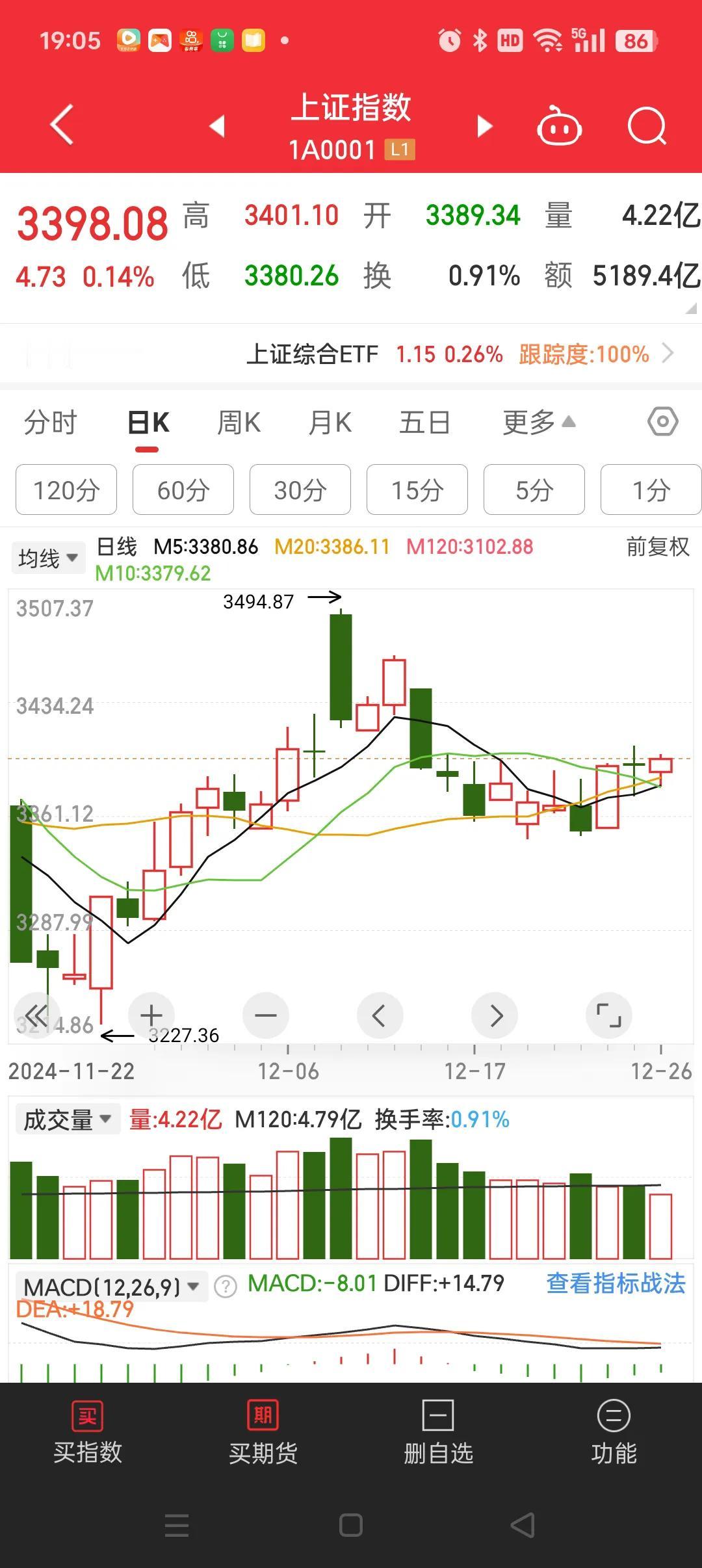 市场再度缩量至1.2万亿，但我依然坚定看多。
上证还在20日线上，创业板指也还在