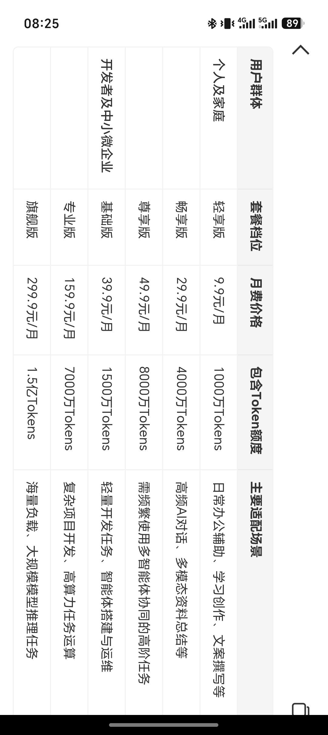 中国电信试商用Token套餐感觉这套餐的价格还可以，要不整个9块9的试试？ 