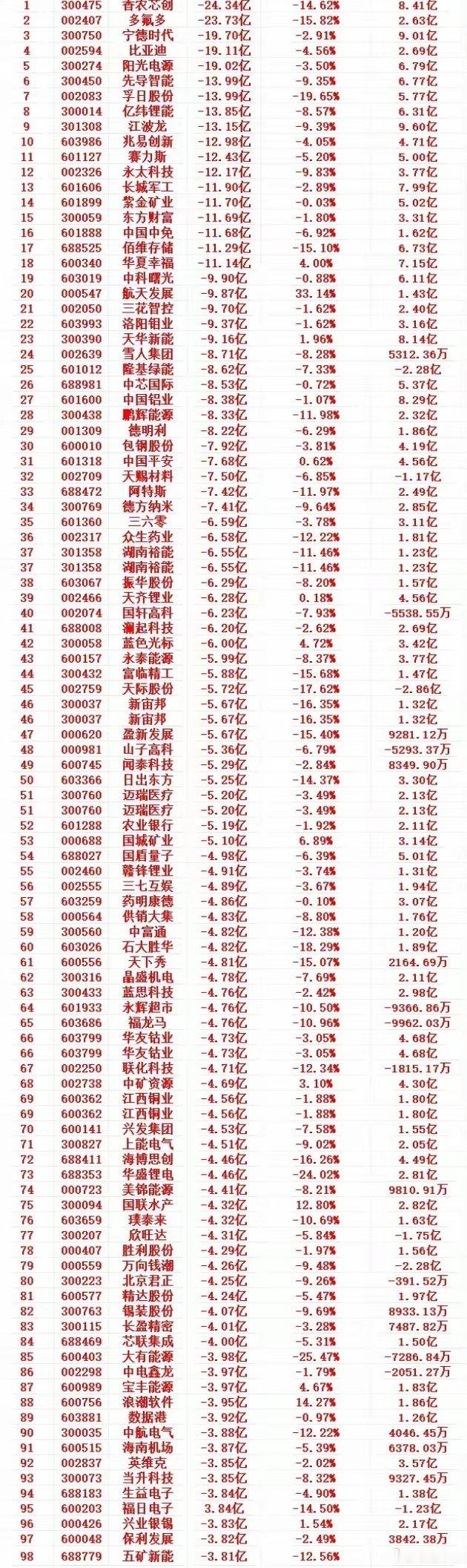 11月18日-20日主力高位大幅卖出个股TOP100榜单及市场分析序号 代码 名