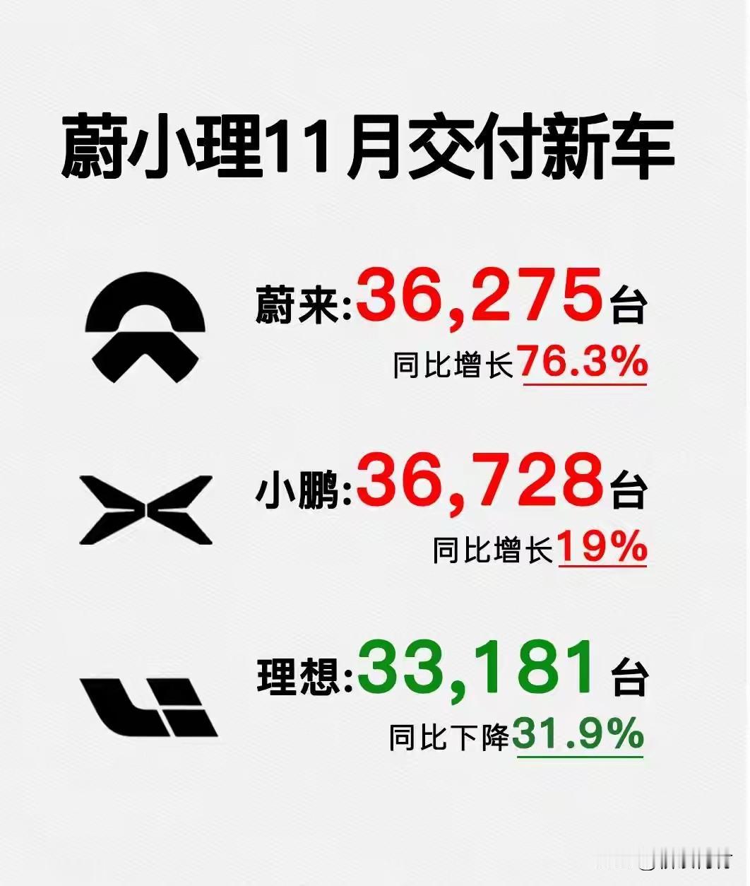 蔚来汽车11月销量同比增长76.3%！蔚来改变策略的效果来了！

蔚来11月卖了