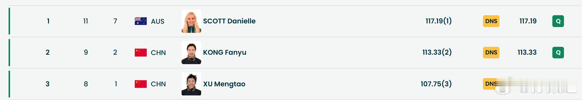 徐梦桃冬奥会孔凡钰和徐梦桃已经确保进入决赛第二轮了 