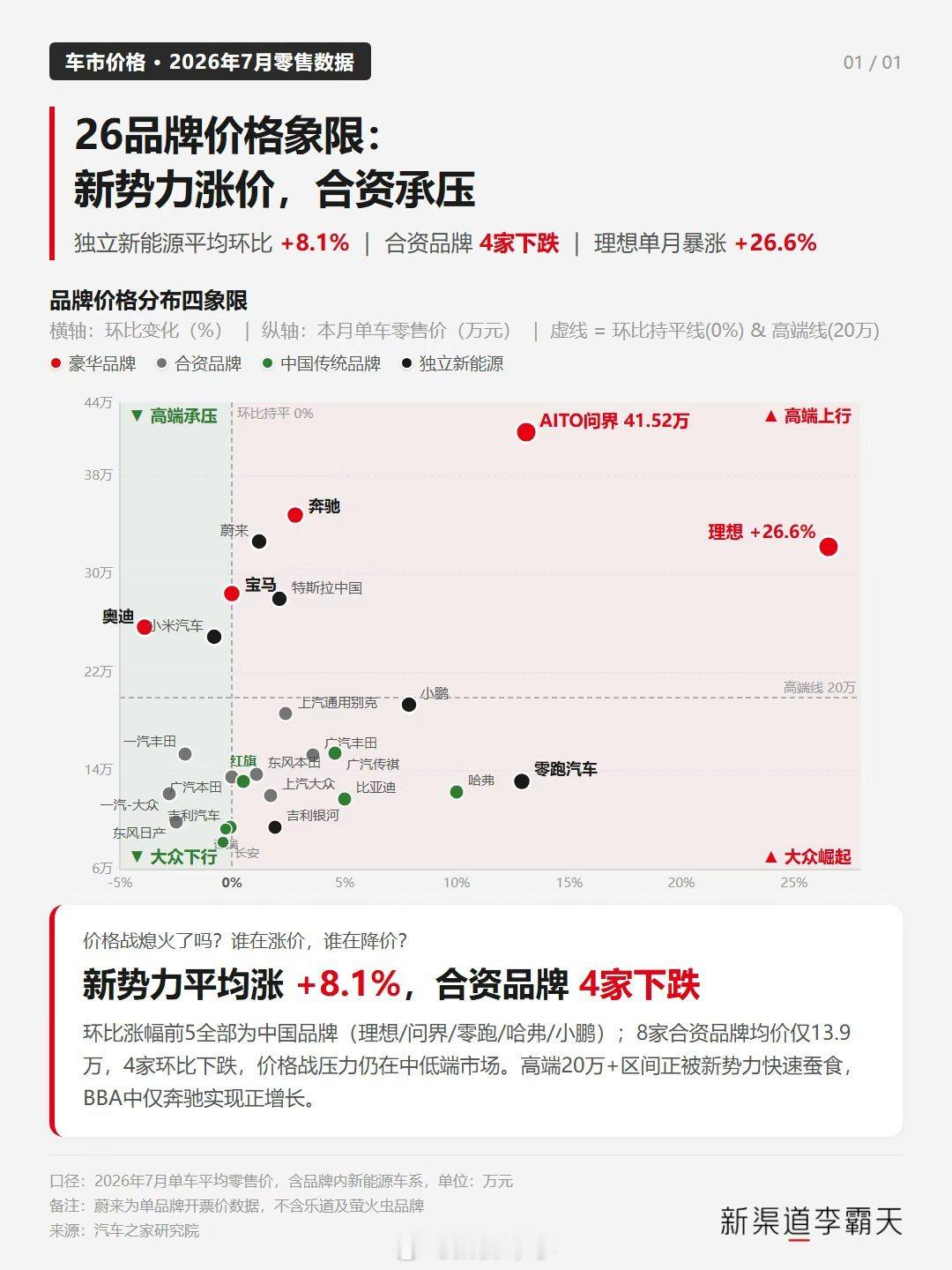 问界品牌7月成交均价跃升至41.52万元，成为唯一均价突破40万元大关的品牌。 