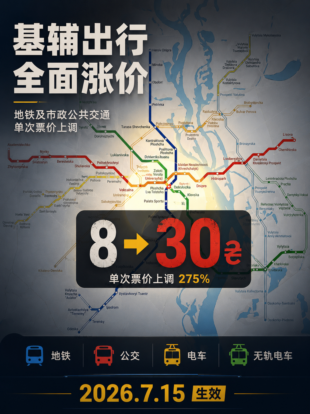 基辅地铁涨价正式生效，单程票价升至30格里夫纳自2026年7月15日起，基辅公共