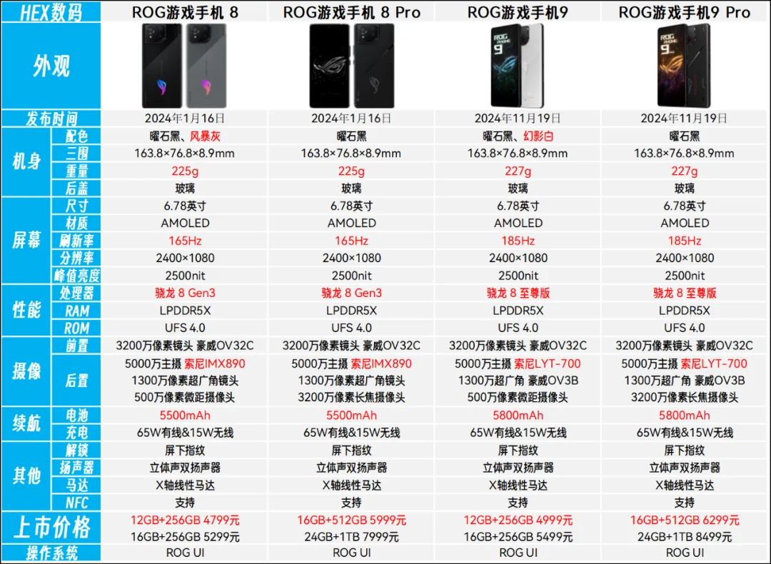 ROG游戏手机9系列对比8系列有什么区别？