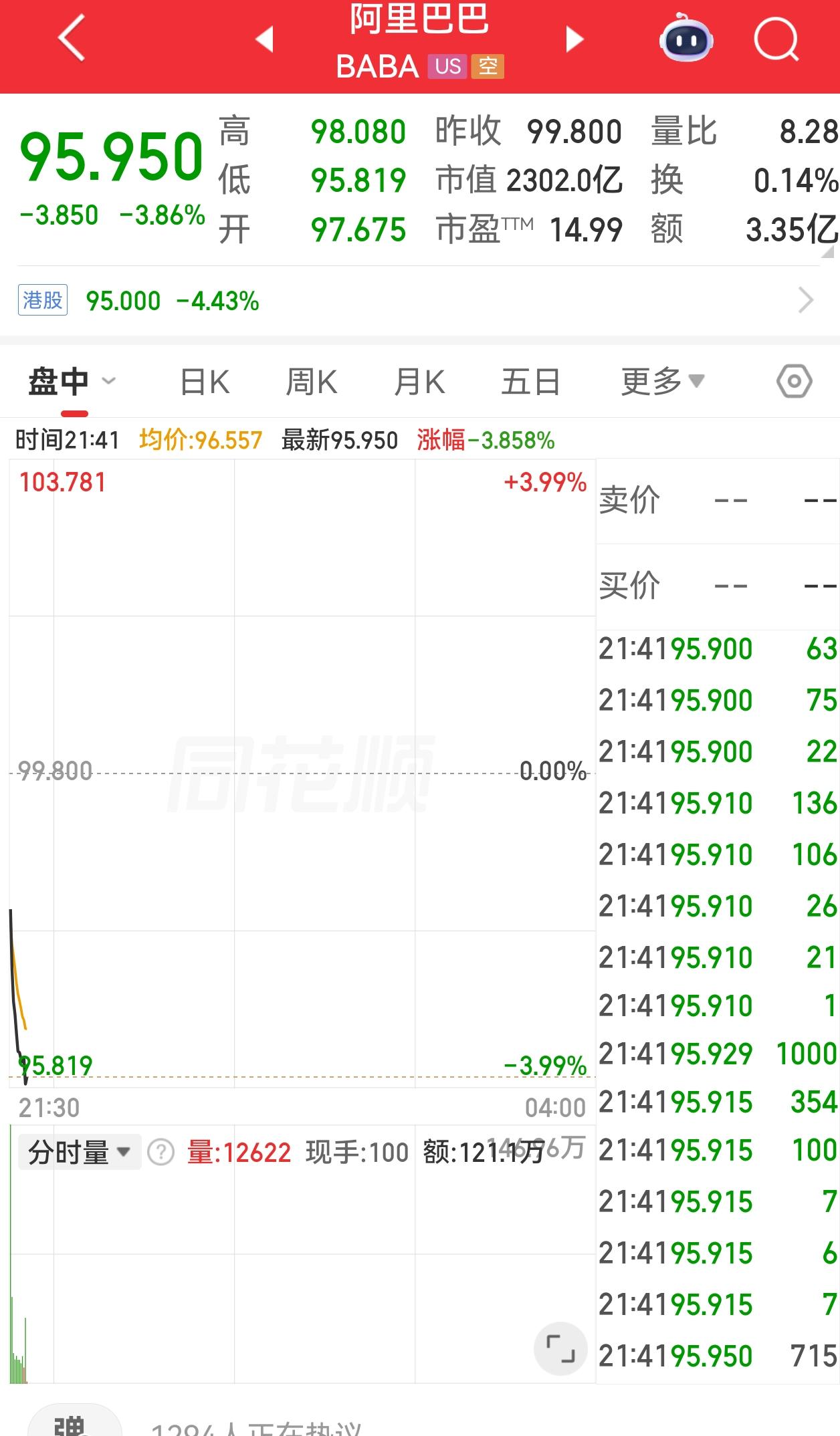 阿里美股低开低走，恒指期货夜盘应声下跌。
目前阿里美股已经下跌四个百分点，而且是
