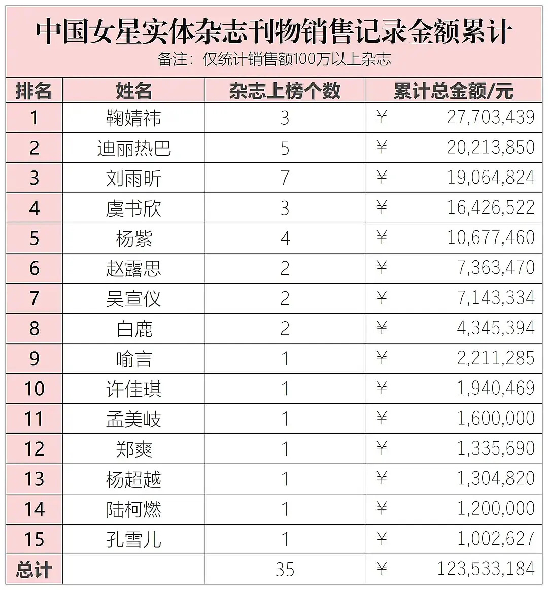 鞠婧祎 热巴 虞书欣 赵露思 白鹿 杨超越 粉丝氪金都好牛啊 