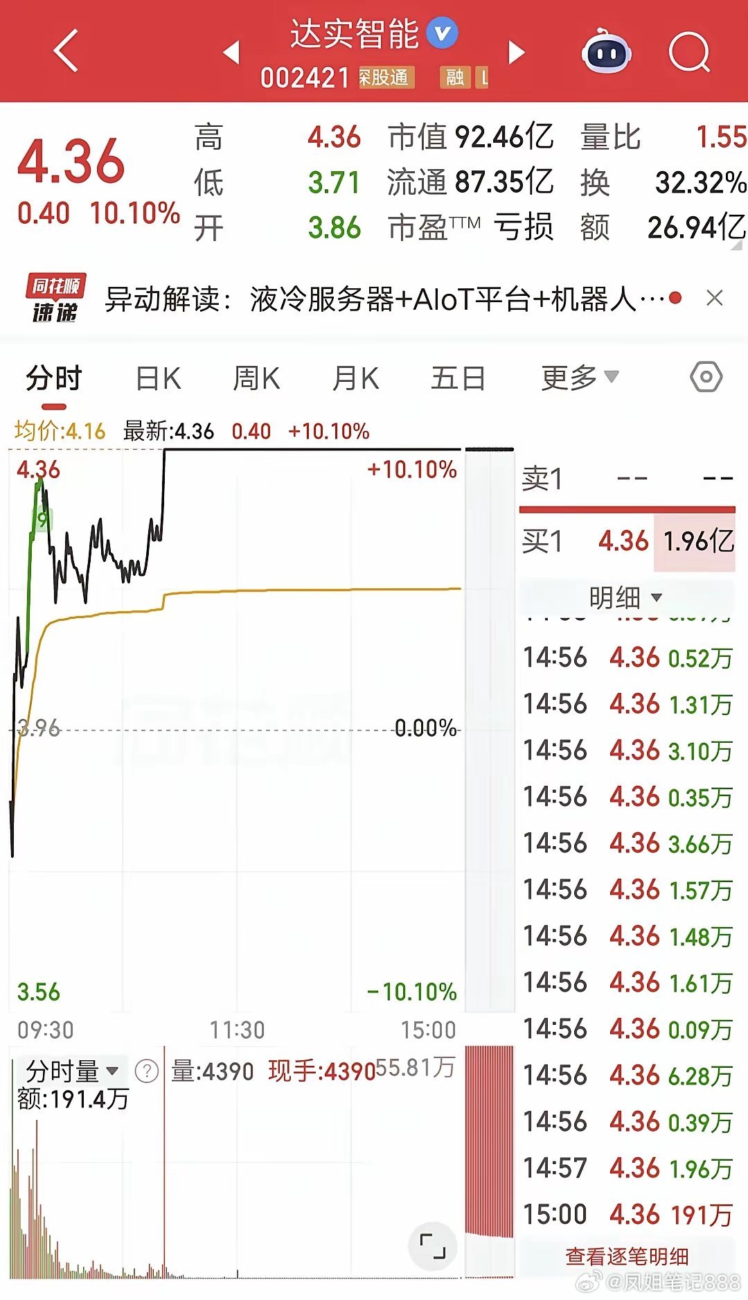 佛山系爆买2.39亿！周五达实智能反包涨停。看下周一有没有资金承接了。 