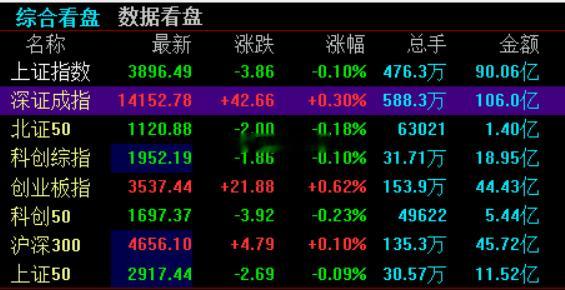 A股开盘，上证指数低开0.1%，深证成指高开0.3%，创业板指高开0.62%。能