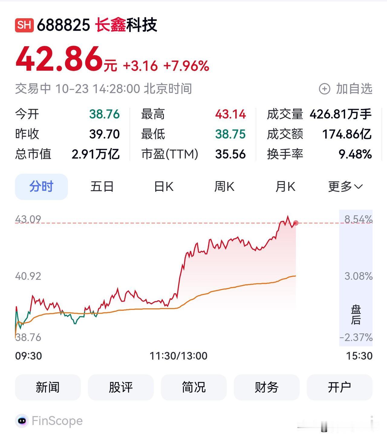 A股牛回来了么深证成指上涨1.37%，创业板指大涨2.24%，全市场接近2300