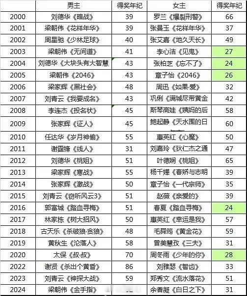 2000～2024年金像奖影帝/影后得奖年龄一览[春游家族] ​​​