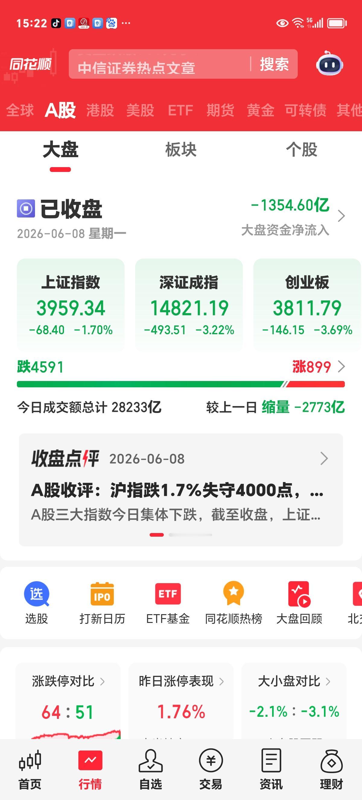 周一收评：今天这刀法，见神杀神，见鬼杀鬼。

今天空头展现了完美的刀法，不管你是
