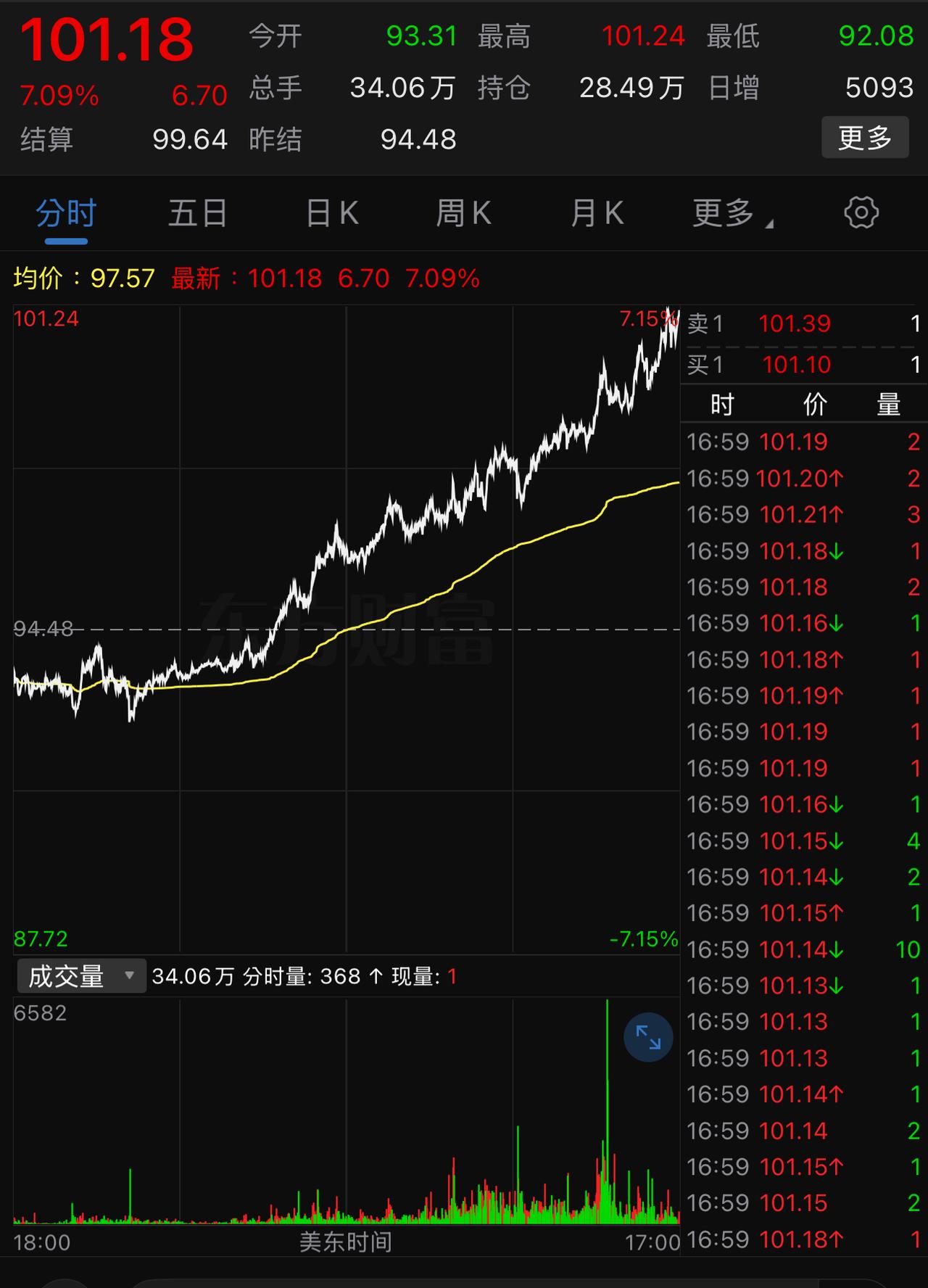昨天追进去的悬了。周一开盘估计直接开到3850点以下了。
油价大涨7 ％以上，站