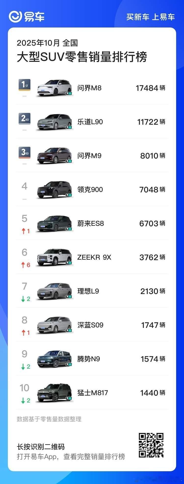 不分能源形式，大型SUV乐道L90第二，蔚来ES8第五。如果只看纯电，乐道L90