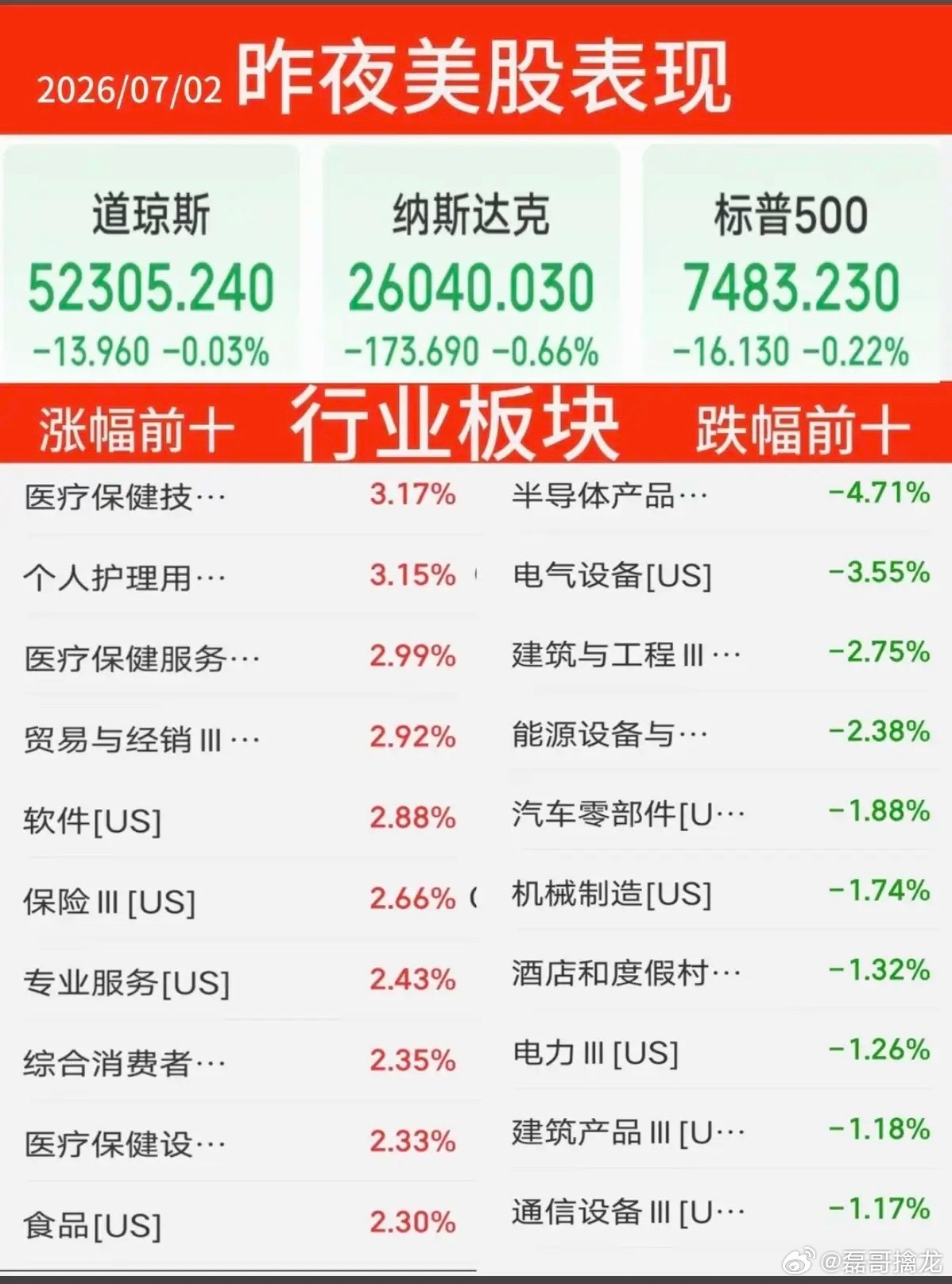 7.02周四  昨夜美股指数+题材股 表现！三大指数全线收跌。纳指跌-0.7%，