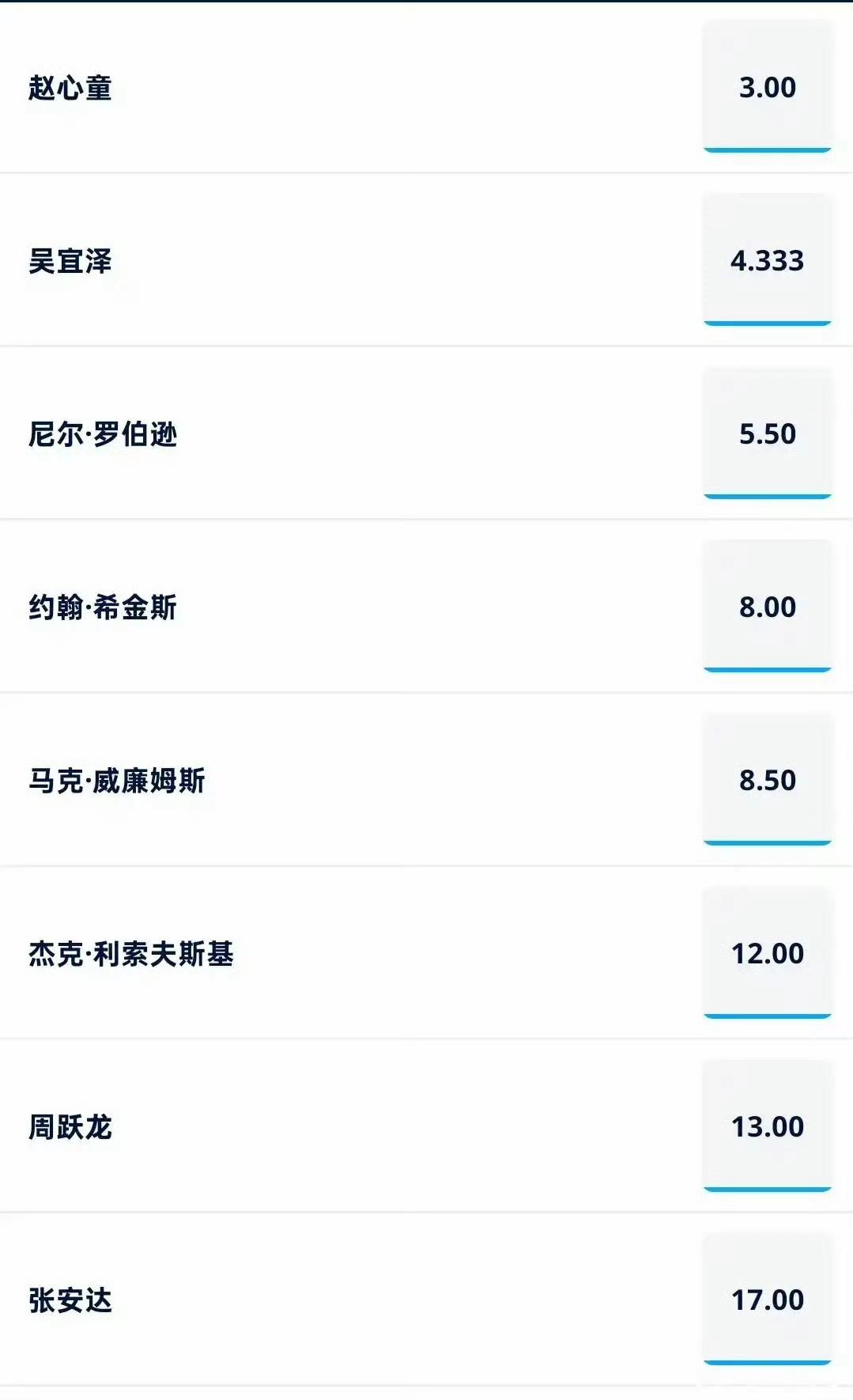 威尔士公开赛夺冠赔率，赵心童遥遥领先，当仁不让是头号夺冠热门，但是大热必死……