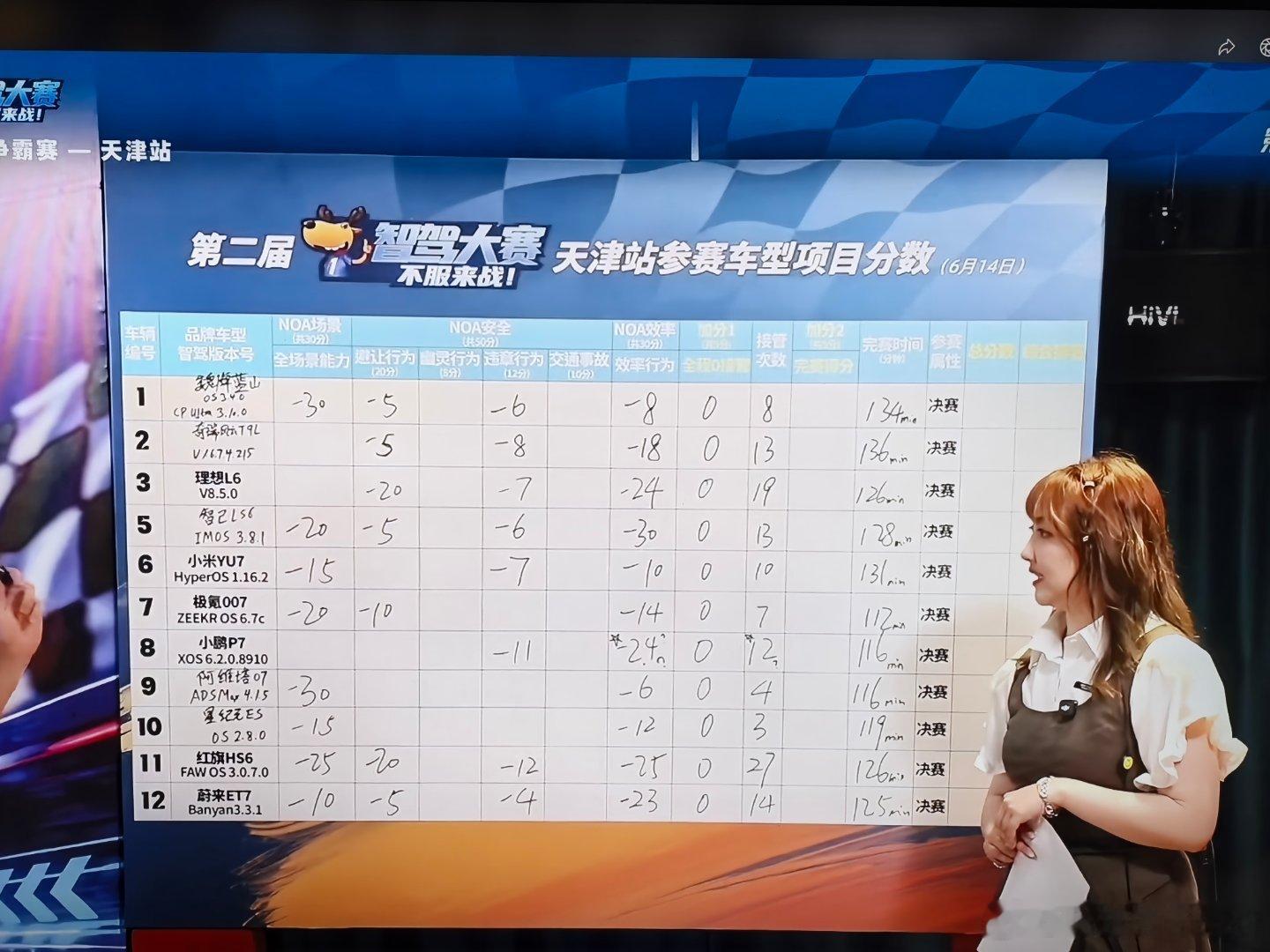 今天的智驾大赛，第一名星纪元ES稳稳的有些人一直在抹黑星纪元，之前也抹黑过我第二