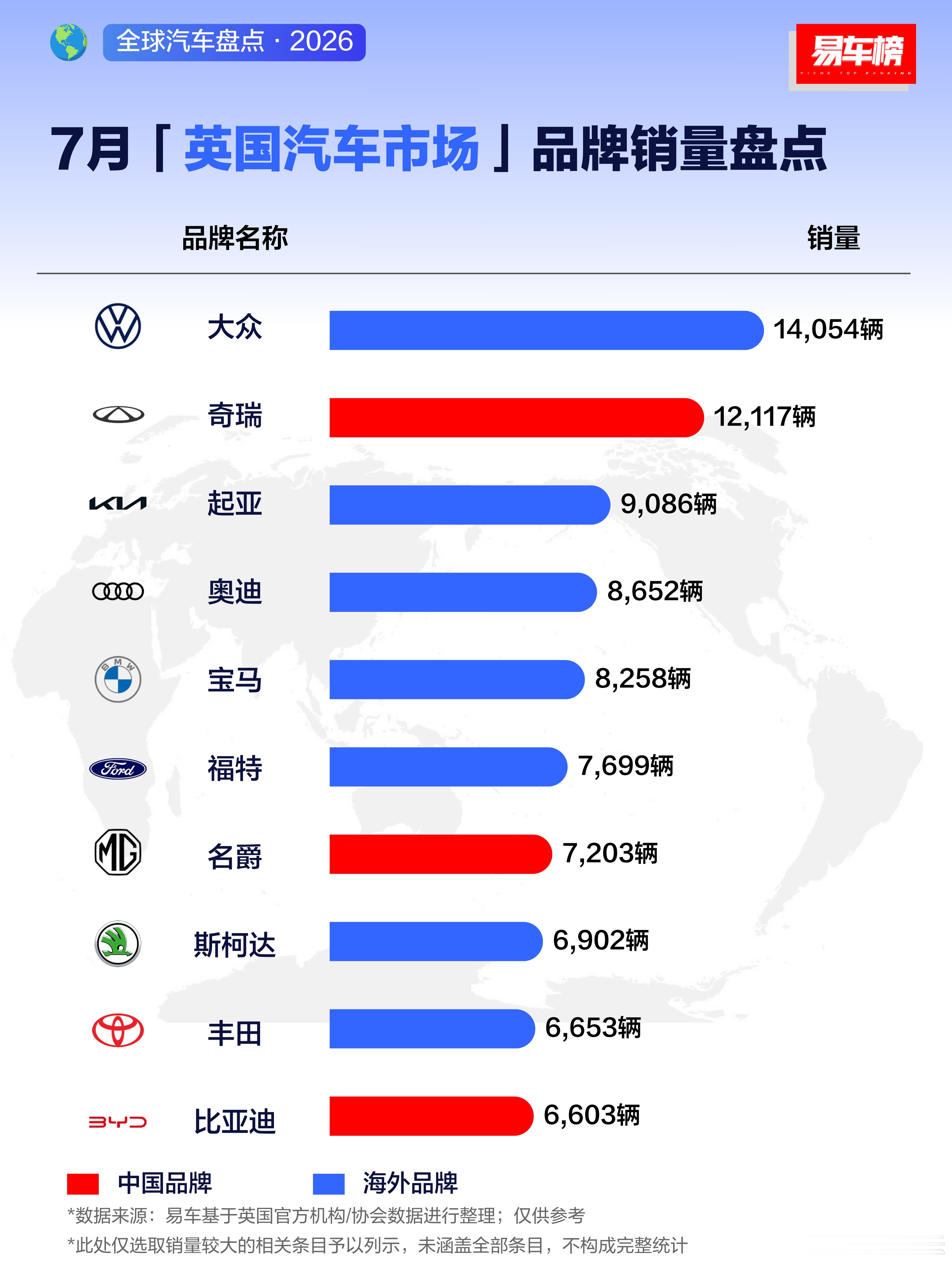 七月份英国市场销量，比亚迪已经进入前10了，而且跟前面的丰田、斯柯达差距很小。还