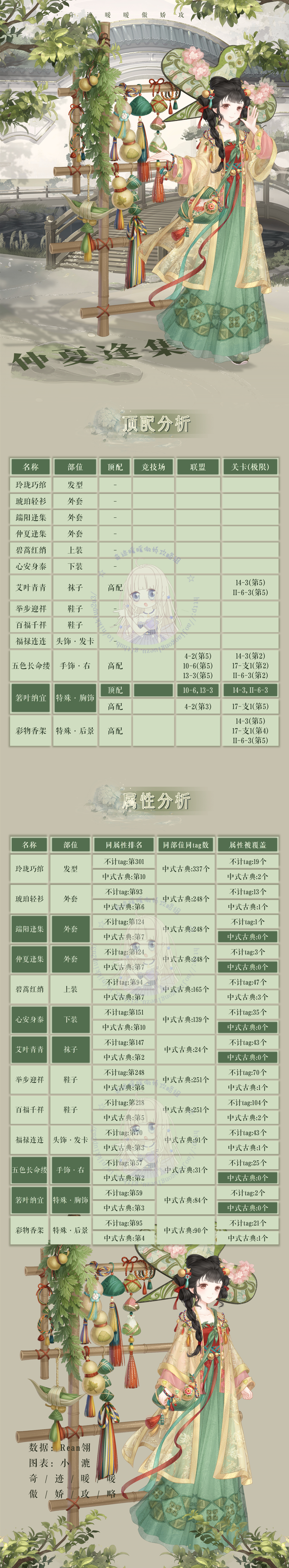 奇迹暖暖傲娇攻略组奇迹暖暖 【顶配分析】2026端午·仲夏逢集🍃🍃质量很高也