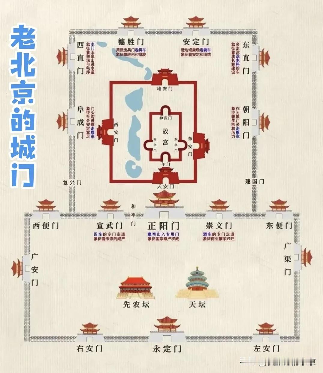 细数老北京的那些城门
老北京的城门知多少～里九外七皇城四。
内城分别有九个城门，