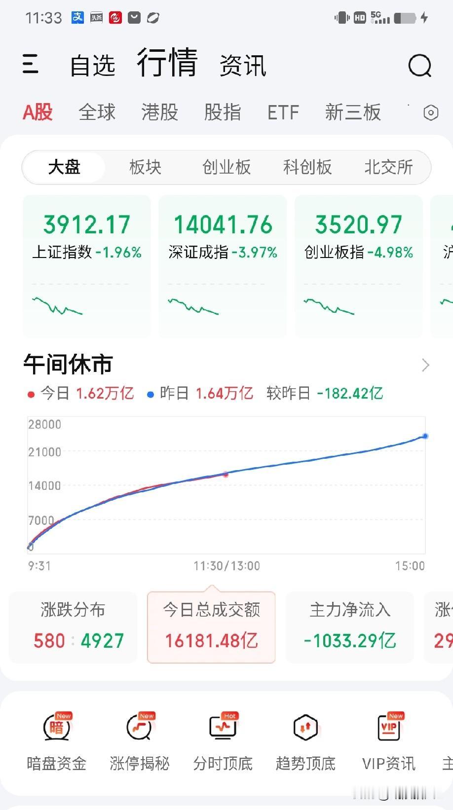 8月19日午评。上午两市微微缩量182亿大跌，AI硬科技方向包括存储、芯片、半导