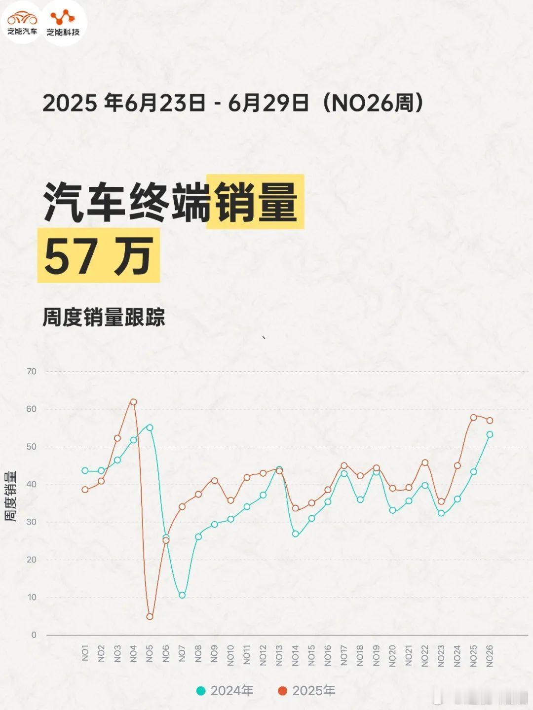 第26周国内汽车市场整体趋稳，新能源渗透率保持高位。比亚迪市场份额提升，特斯拉周