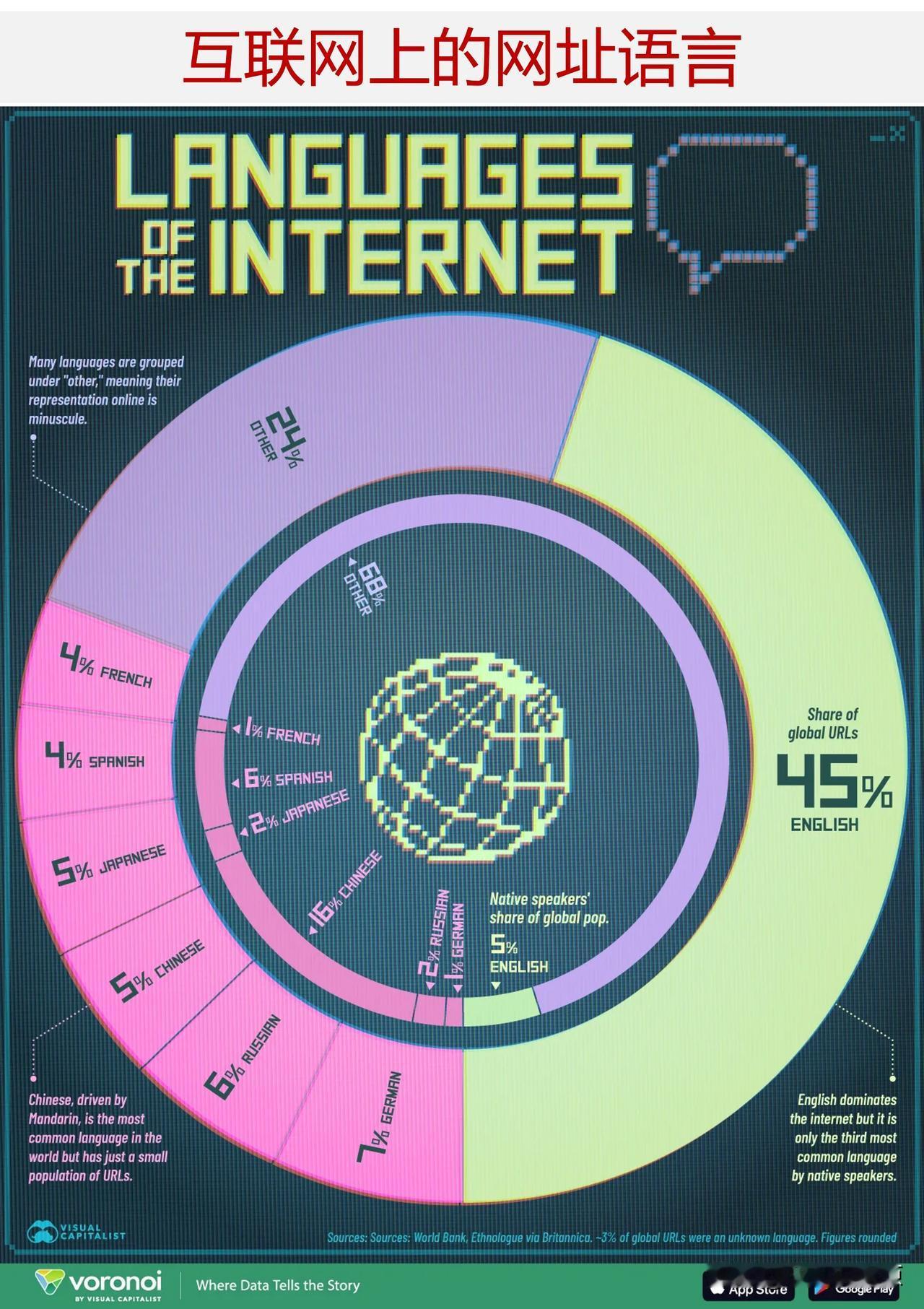 互联网上最常见的网址语言是什么？汉语是常见的网址语言吗？

英语已成为互联网的“