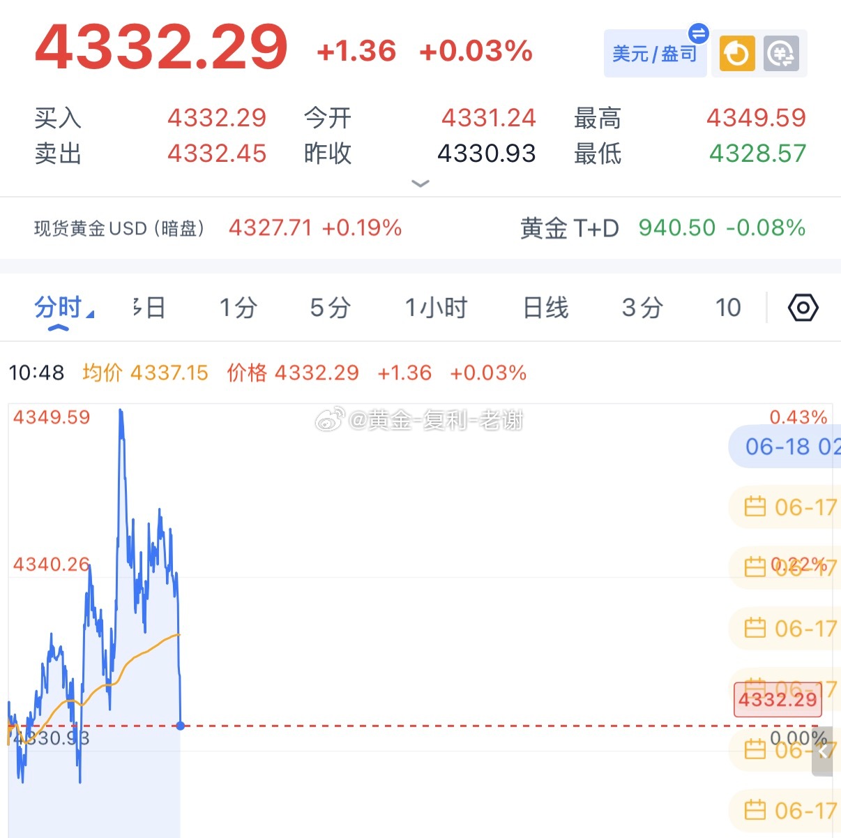 黄金4344-45做空，下跌4332拿下止盈，周三开门红拿下，今日的行情更趋于震