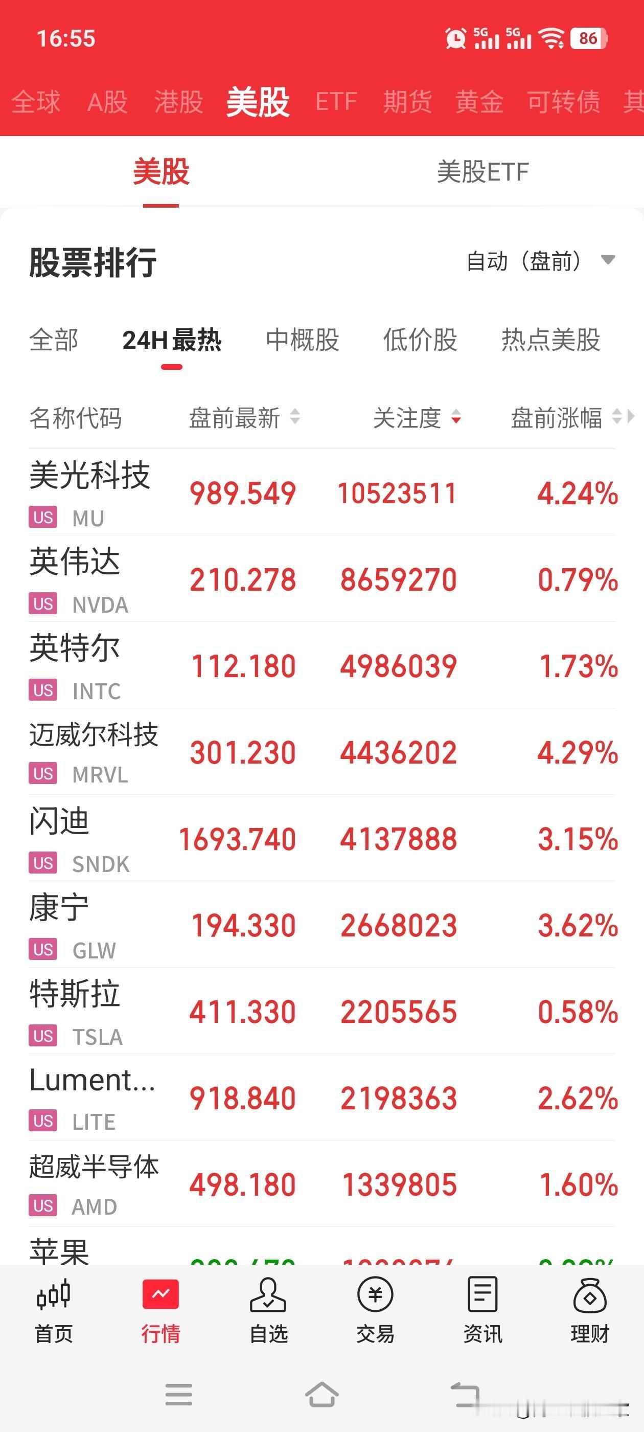 美股盘前，又是红得发紫的一天
为啥全世界都要看美股脸色？
南哥认为有以下几点
1