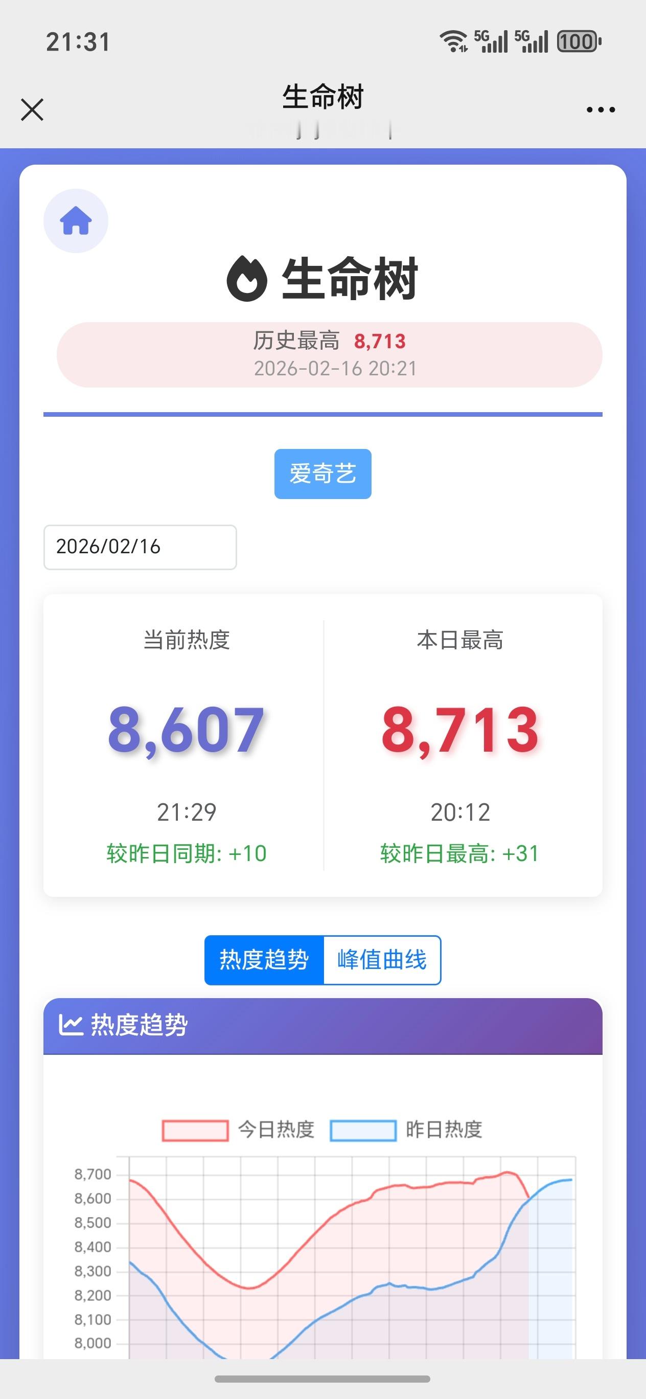 完结后还是春晚＋都在外面玩，但是生命树热度新高了你敢信，就是这么敢 