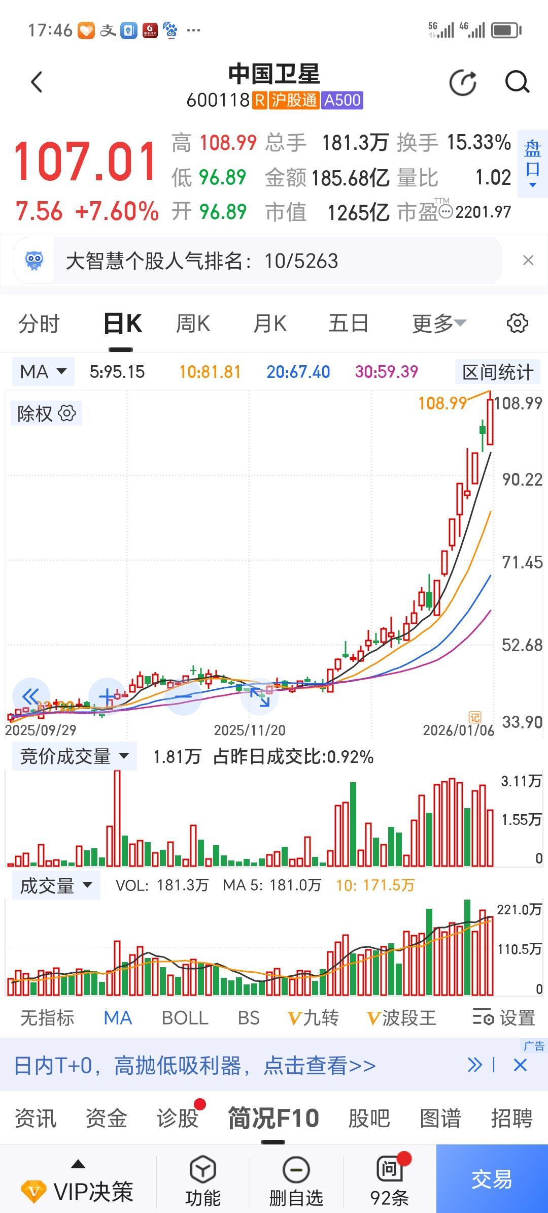 中国卫星已经破百，中国卫通四十亿的流通盘，也是连续几个涨停！
       厉害