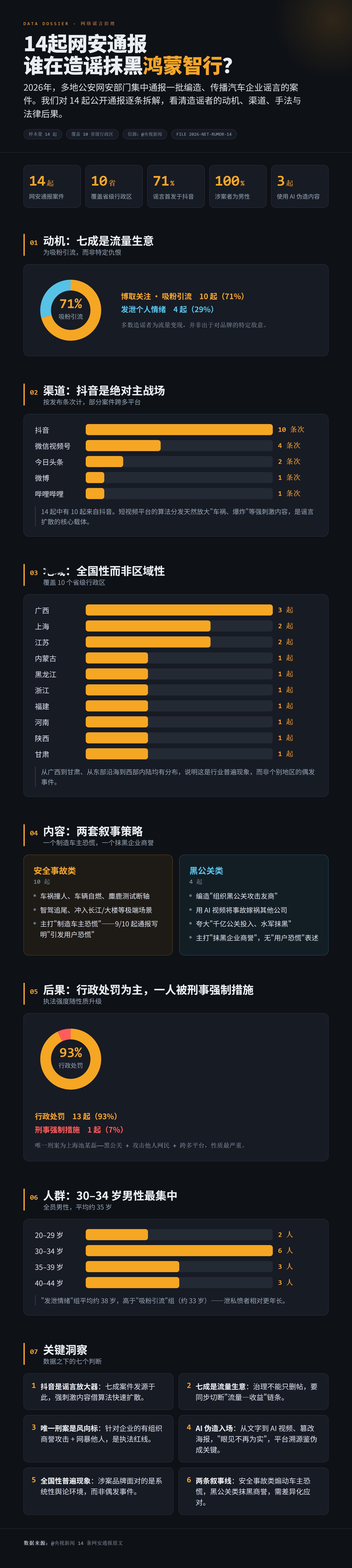 14起网安通报，谁在造谣抹黑鸿蒙智行？